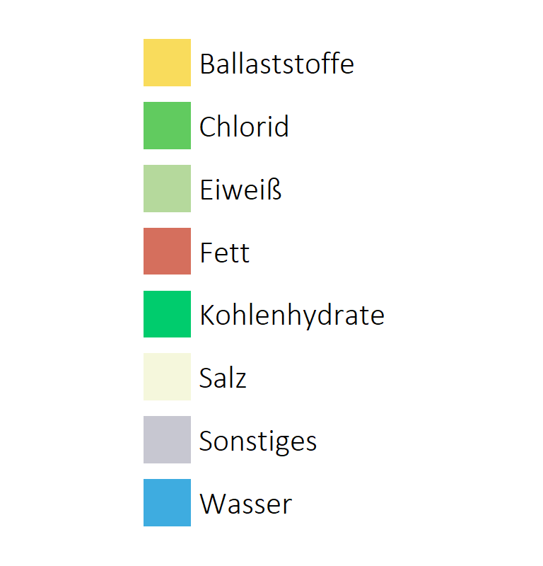 Brote, Flocken und Frühstückscerealien Inhaltsstoffe vertikale Legende