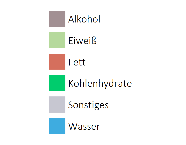 alkoholhaltige Getränke Inhaltsstoffe vertikale Legende