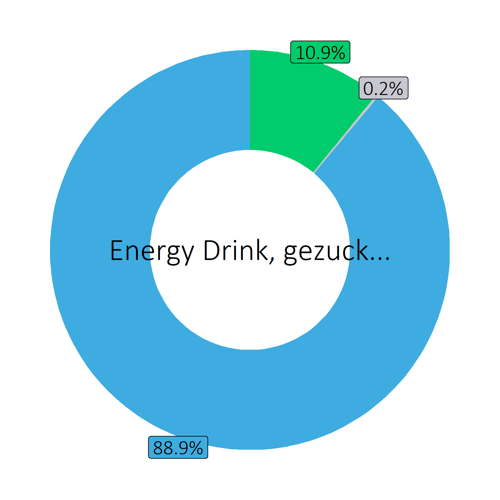Bestandteile Energy Drink, gezuckert  (Durchschnitt von Markenprodukten)