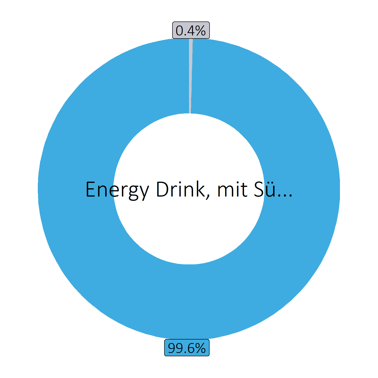 Bestandteile Energy Drink, mit Süßstoffen (Durchschnitt von Markenprodukten)
