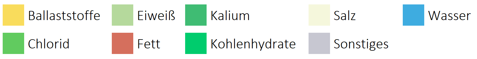 alkoholfreie Getränke Inhaltsstoffe horizontale Legende