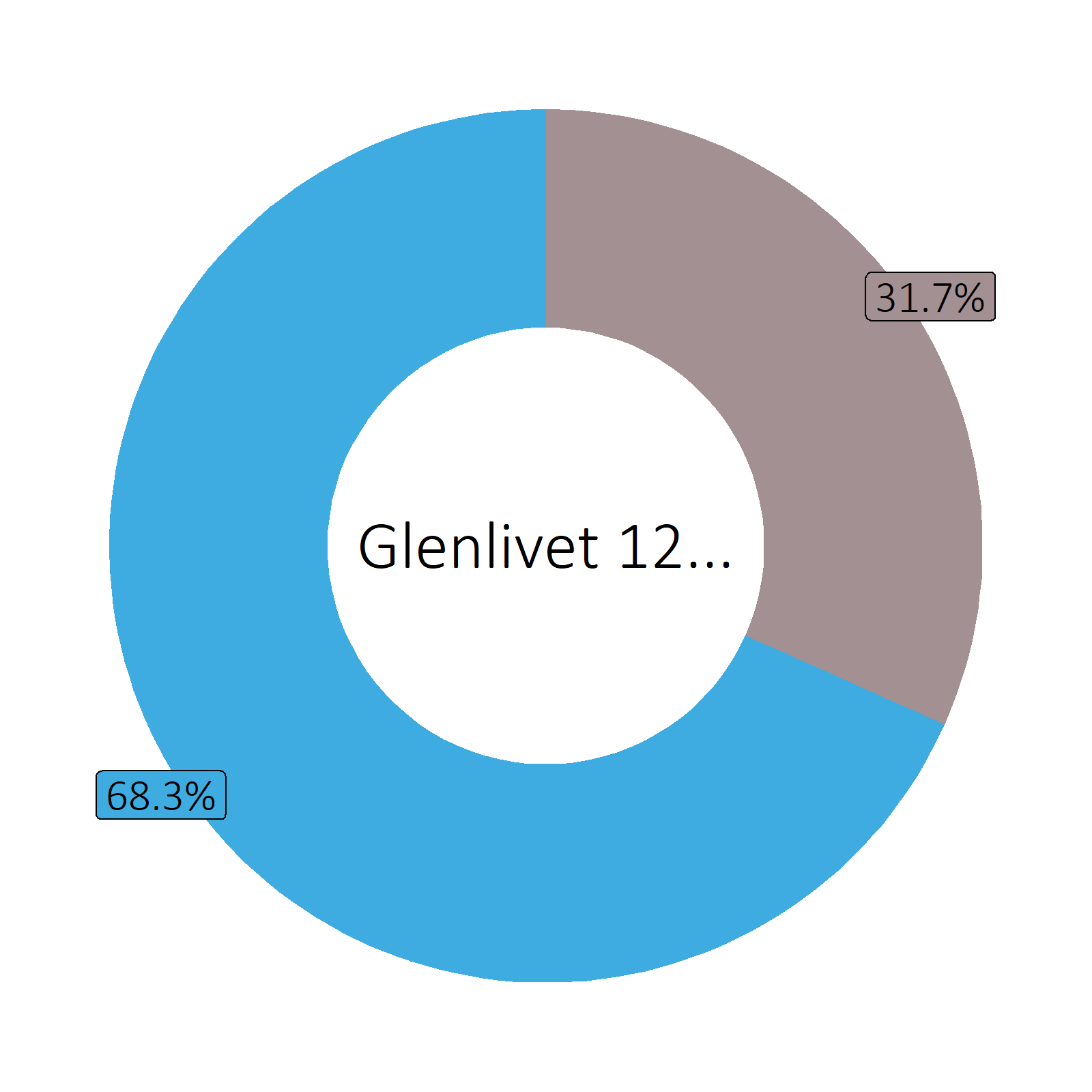 Bestandteile Glenlivet 12 years old Malt Scotch Whisky (40 vol%)