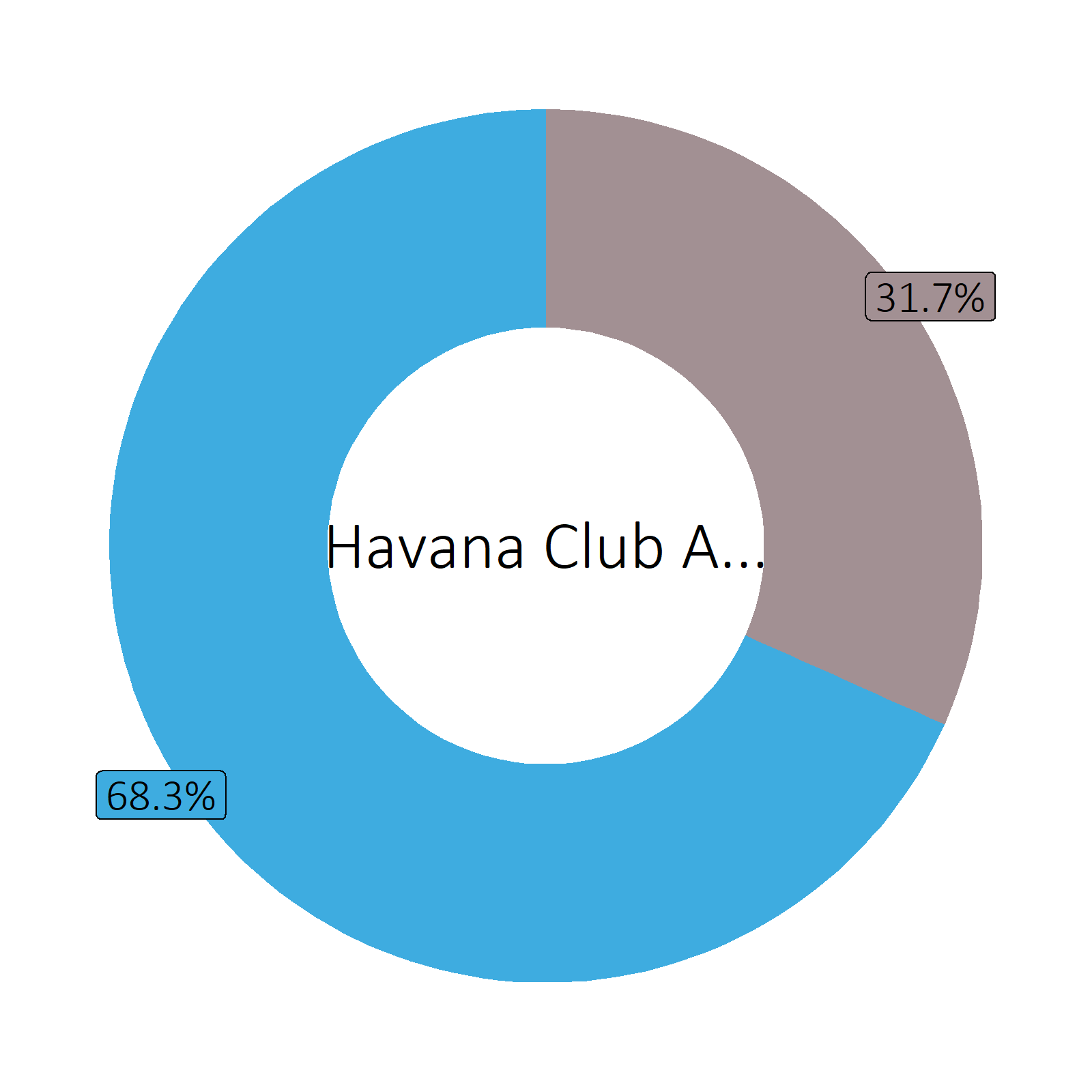 Bestandteile Havana Club Anejo Reserva (40 vol%)