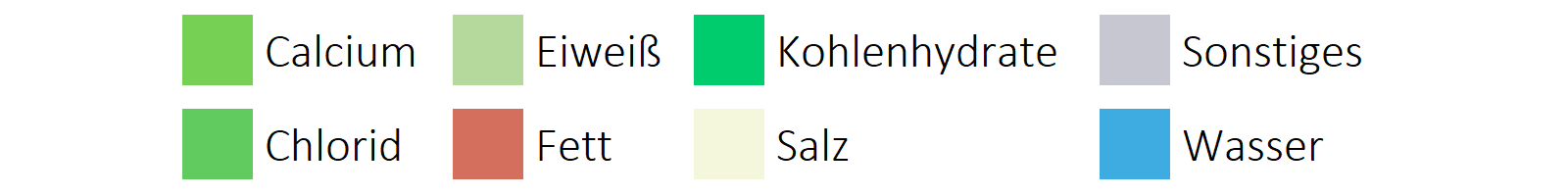 Milchprodukte Substanzen horizontale Legende