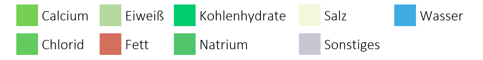 Milchprodukte Bestandteile horizontale Legende