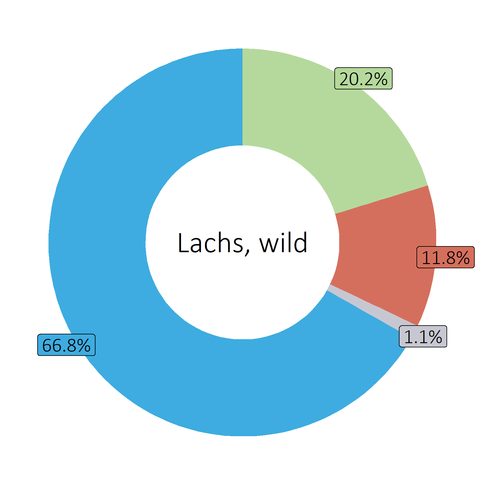 Bestandteile Lachs, wild