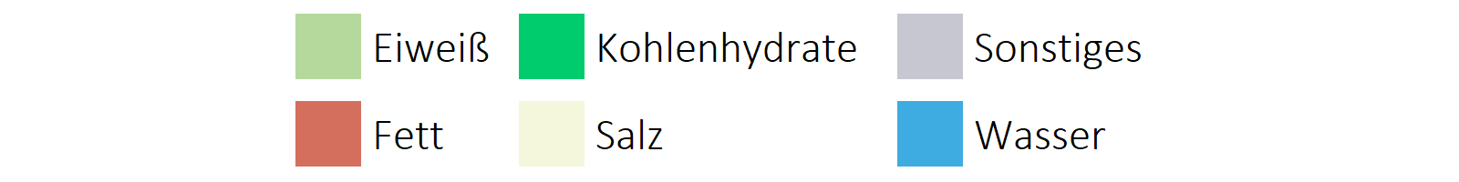 Milchprodukte Inhaltsstoffe horizontale Legende