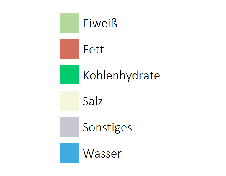 Milchprodukte Inhaltsstoffe vertikale Legende