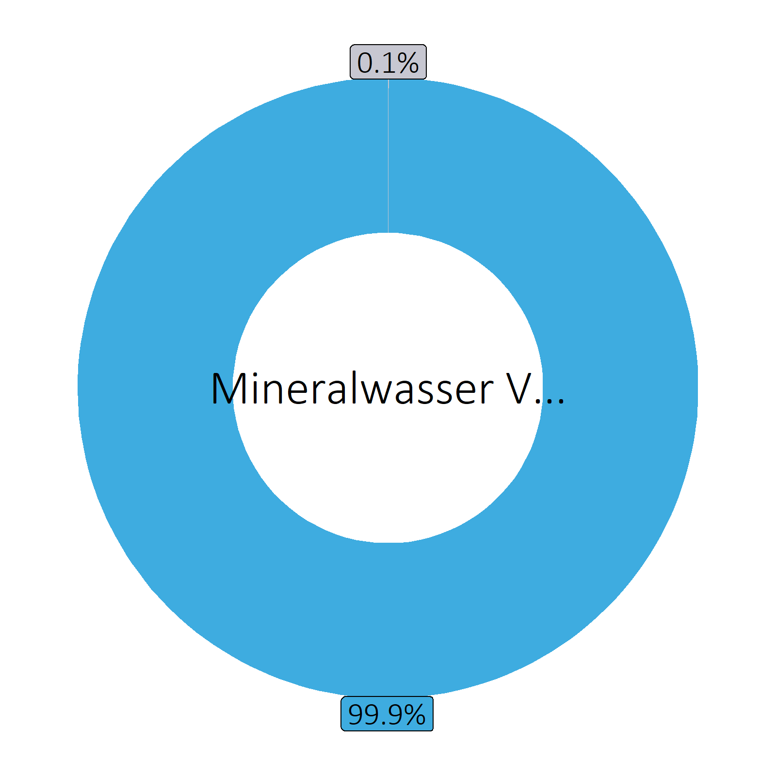 Bestandteile Mineralwasser Valser Classic/Naturelle (St. Petersquelle)