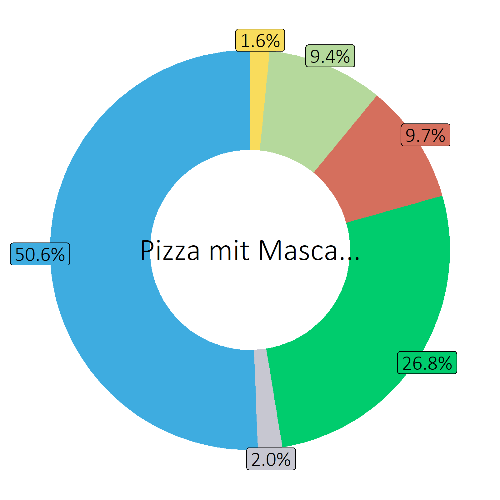 Bestandteile Pizza mit Mascarpone und Rucola, gebacken