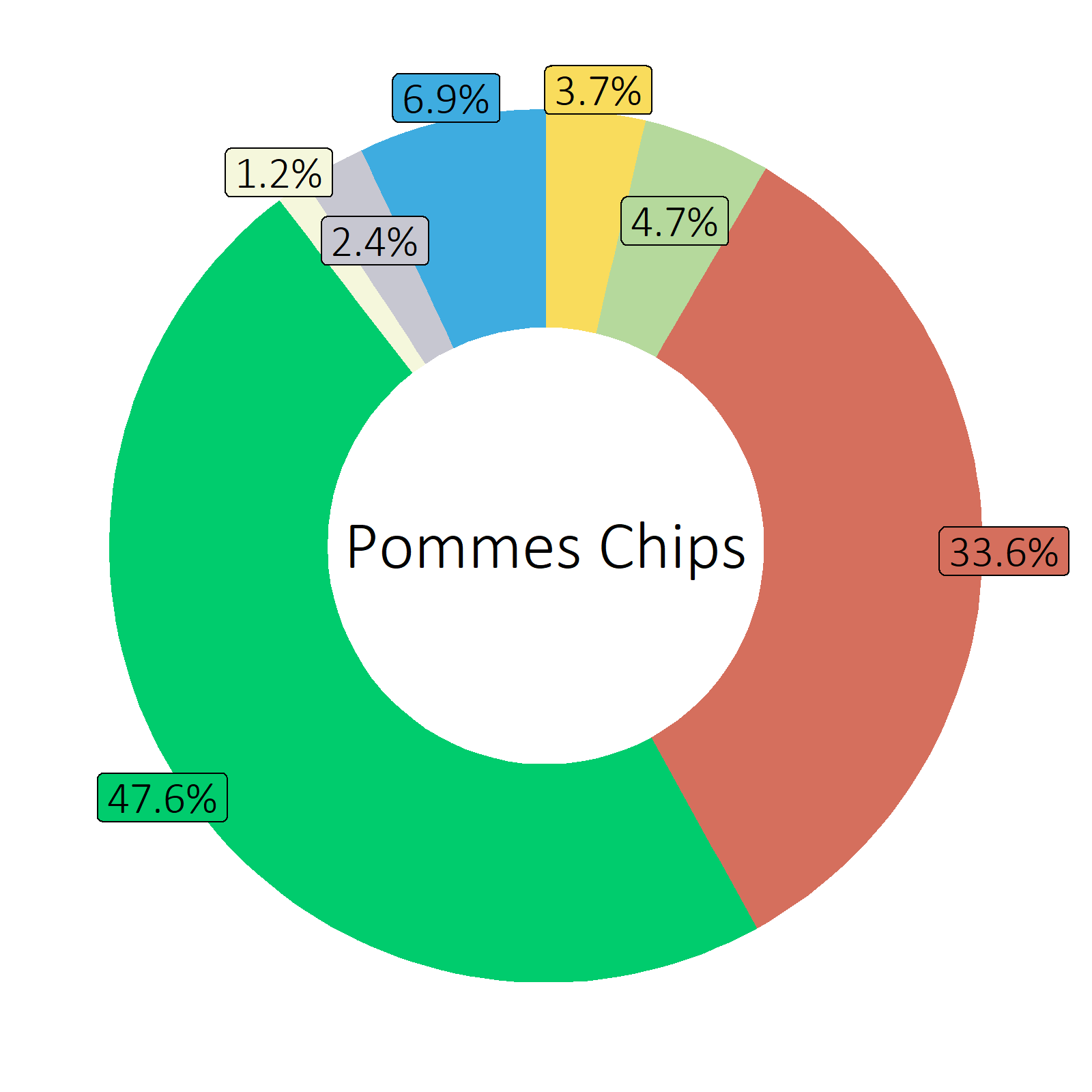 Bestandteile Pommes Chips