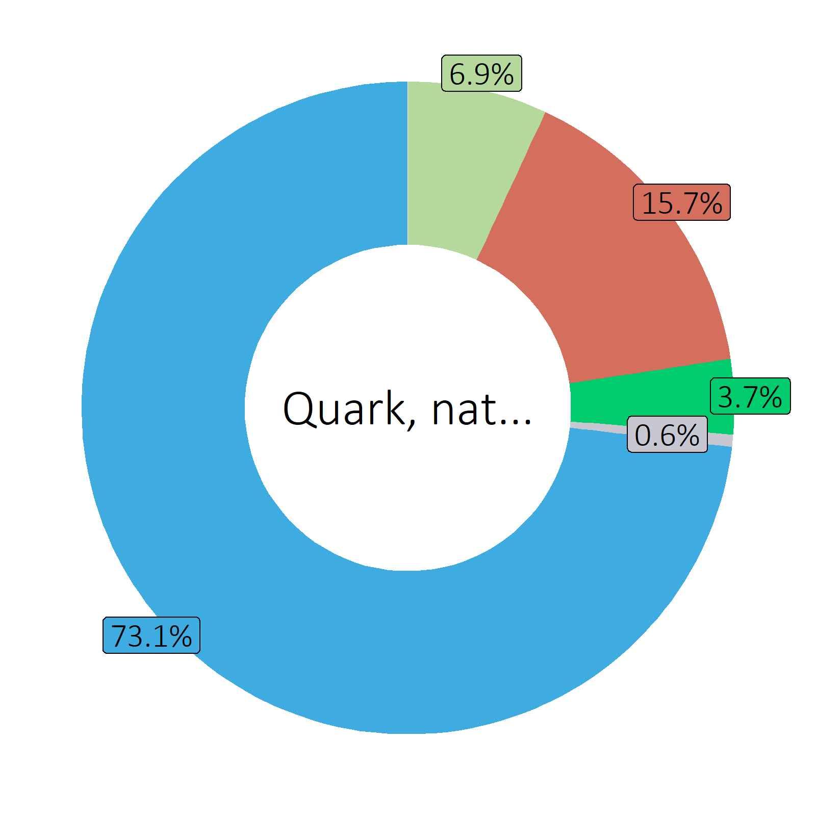 Bestandteile Quark, nature, Rahm