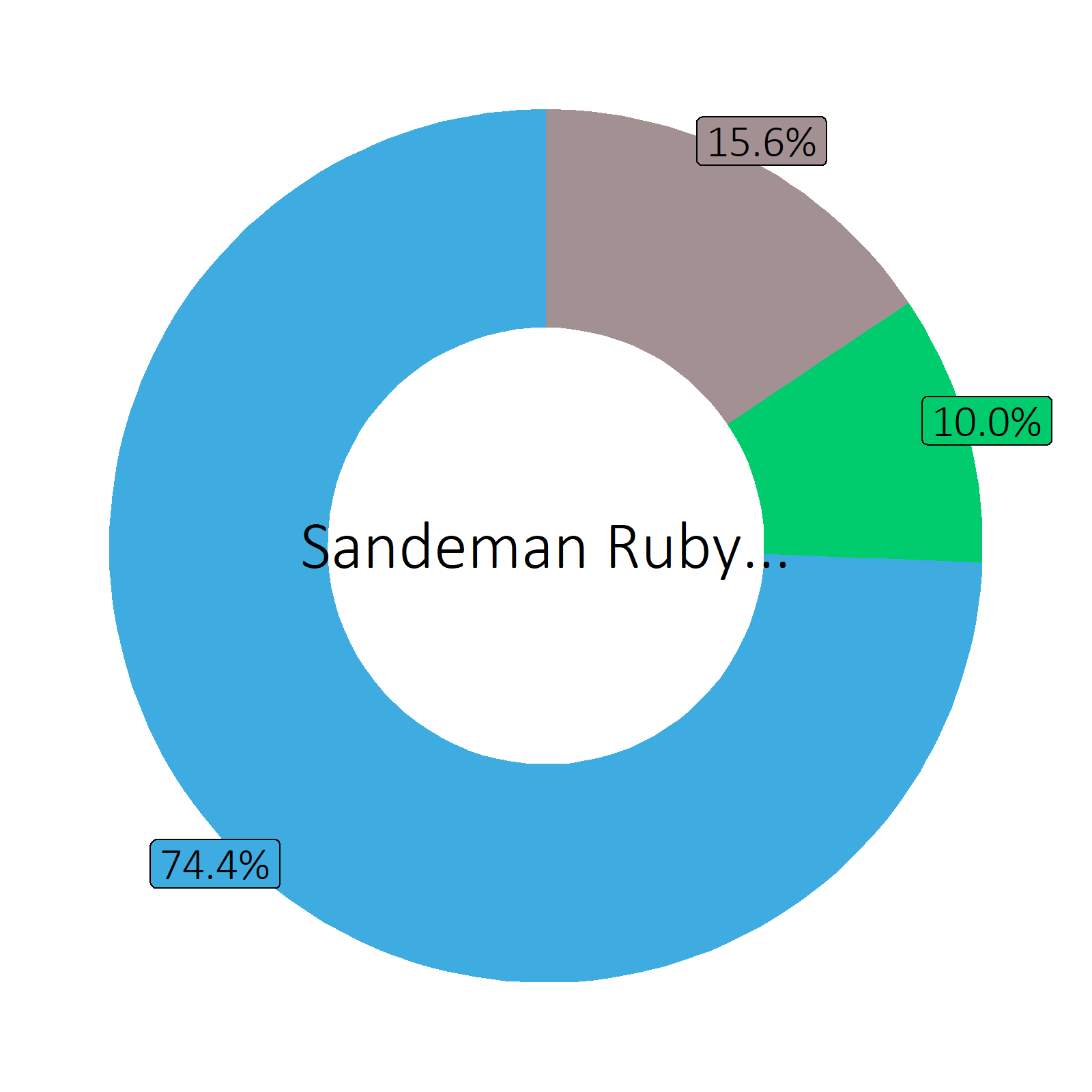 Bestandteile Sandeman Ruby Porto (20 vol%)