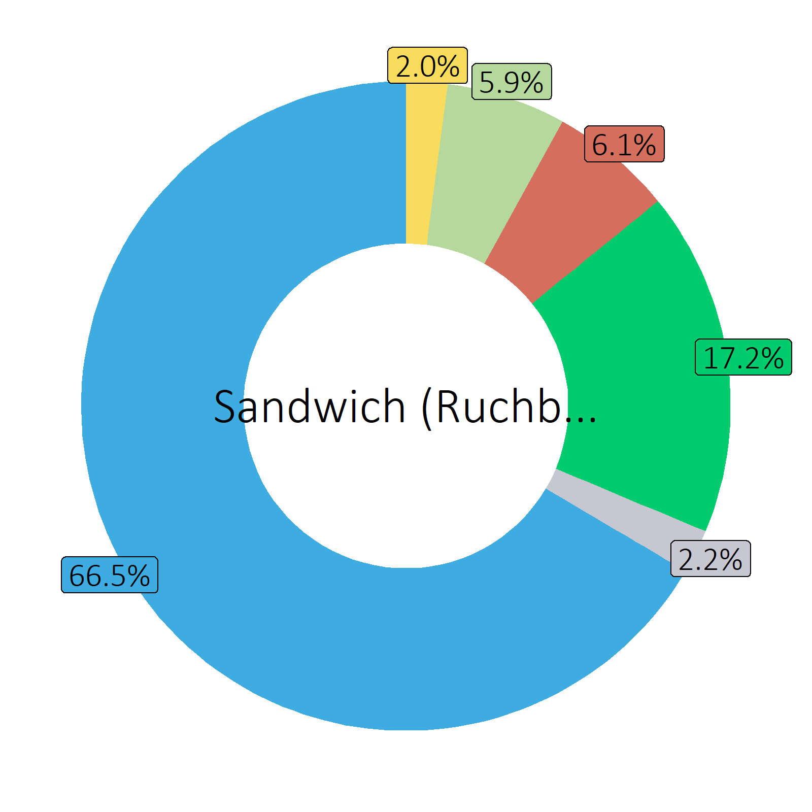 Bestandteile Sandwich (Ruchbrot) mit Mozzarella