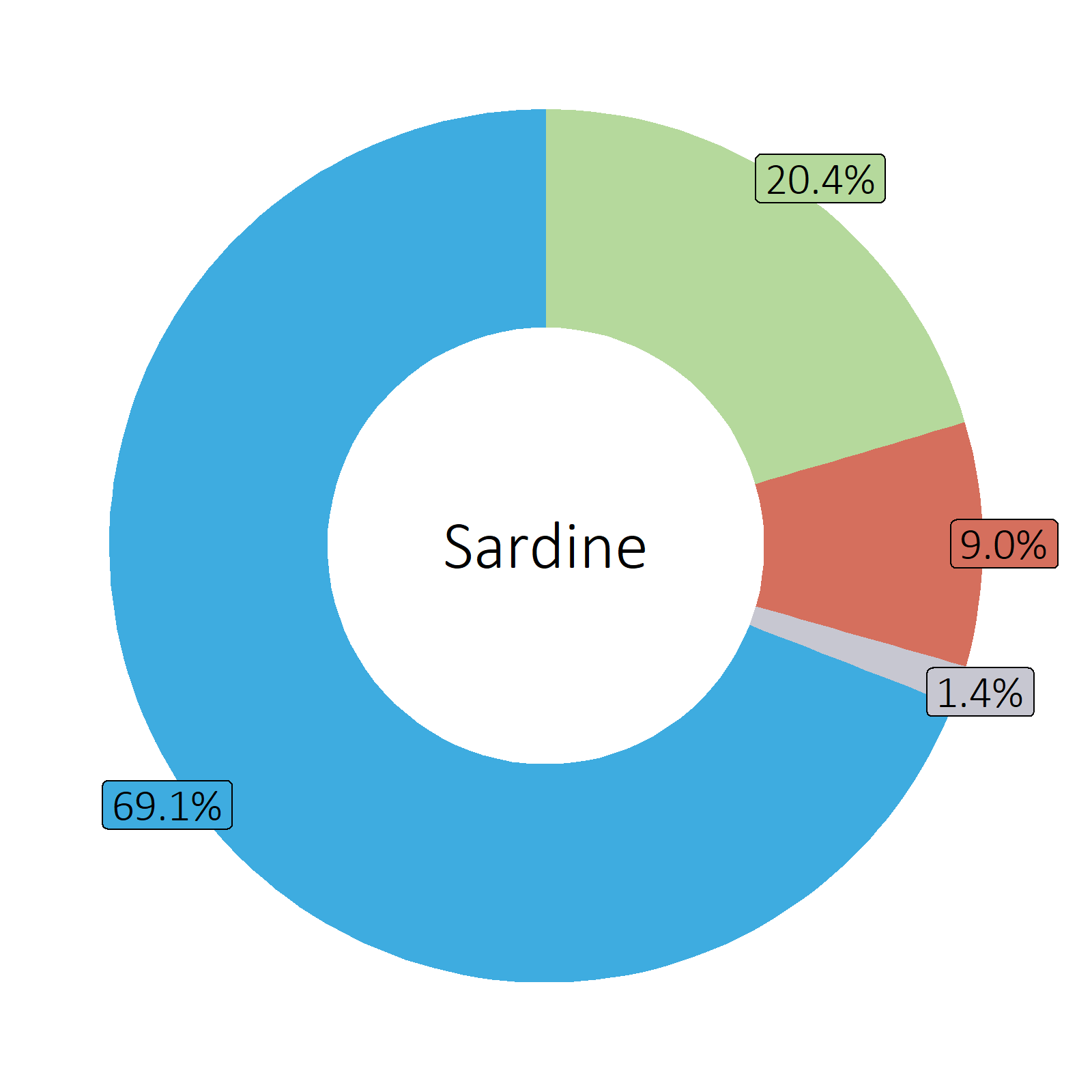 Bestandteile Sardine