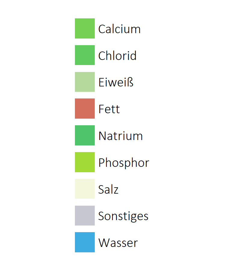 Milchprodukte Inhaltsstoffe vertikale Legende