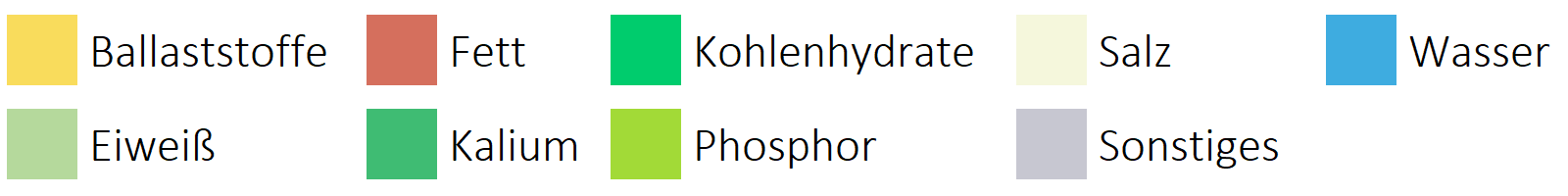 Brote, Flocken und Frühstückscerealien Inhaltsstoffe horizontale Legende