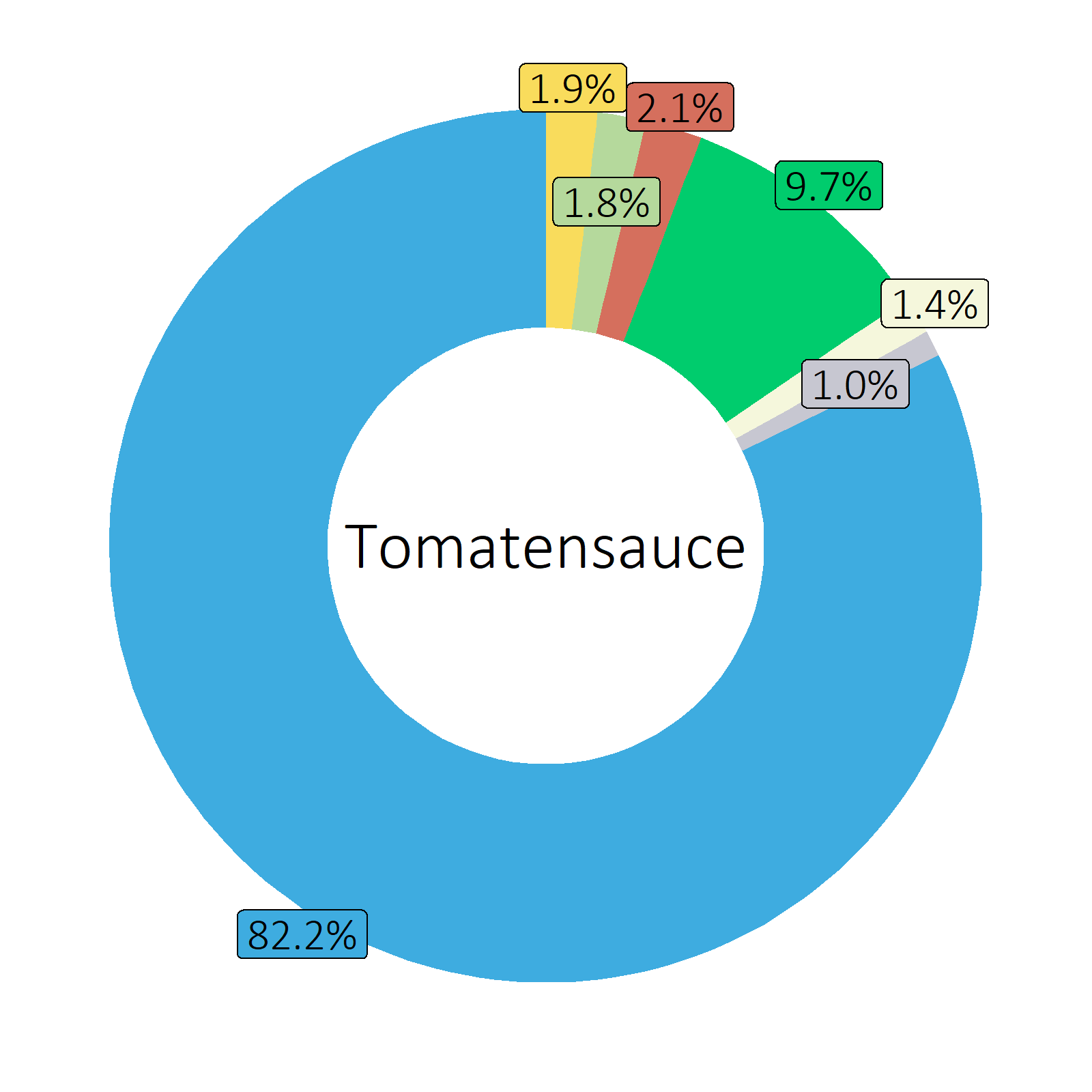 Bestandteile Tomatensauce