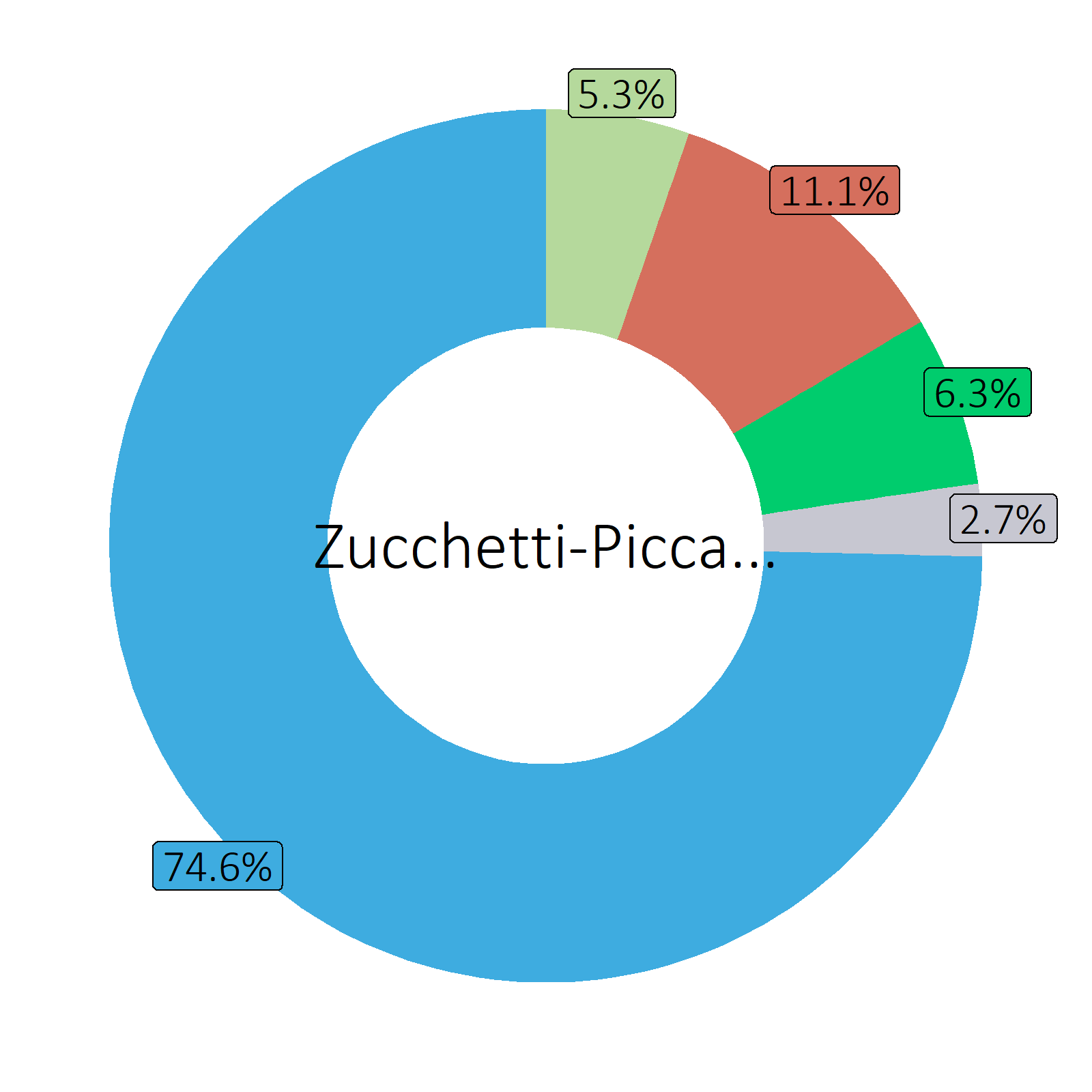 Bestandteile Zucchetti-Piccata, zubereitet
